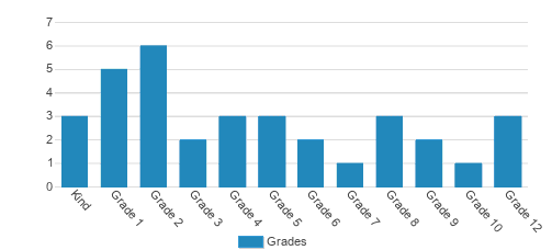 Victory Baptist School Student By Grade 