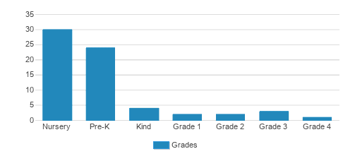 Happy Hands Education Center Student By Grade 