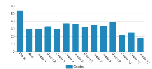 Roanoke Valley Christian Schools Student By Grade 