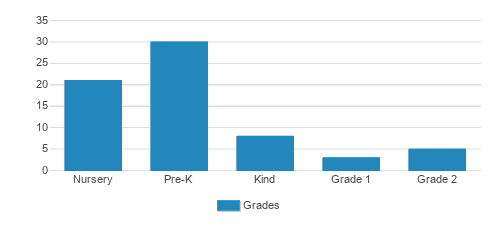 St. Mark Christian School Student By Grade 