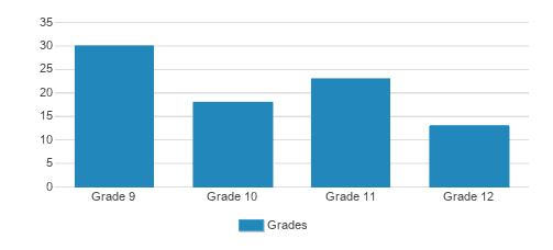 Yeshiva Gedolah Ateres Mordechai Student By Grade 