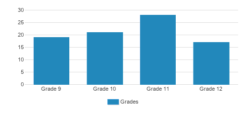 Bnot Rachel High School Student By Grade 