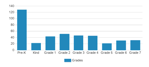 Talmud Torah Of Bobov Student By Grade 