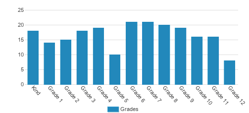 Faith Christian Academy Student By Grade 