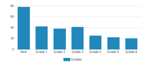 Haggerty School Student By Grade 