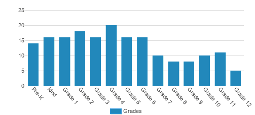 Lyndon Academy Student By Grade 