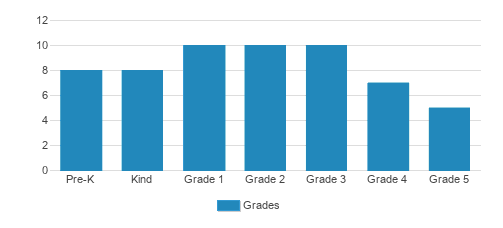 Capitol School Of Austin Student By Grade 