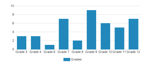 John G Wood School (2024-25 Profile) - Henrico, VA