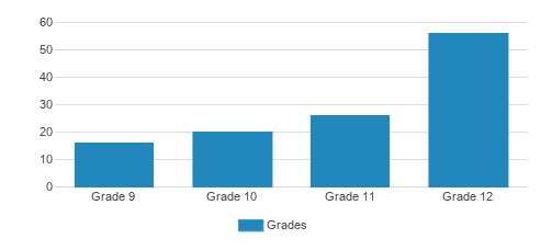 Gateway Legacy Christian Academy Student By Grade 