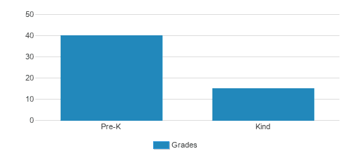 Next Generation Children's Centers Student By Grade 