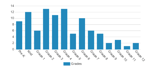 Grace Christian School of San Antonio Student By Grade 