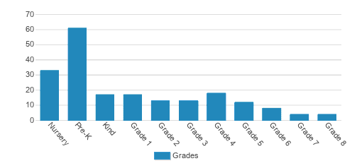 Riverbend School Student By Grade 
