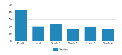 Bais Chinuch L'bonois Student By Grade 