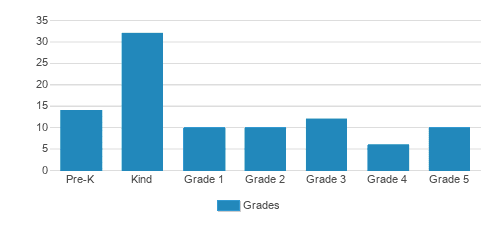 Potomac Crescent Waldorf School Student By Grade 