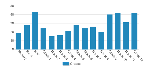 San Francisco Waldorf School Student By Grade 