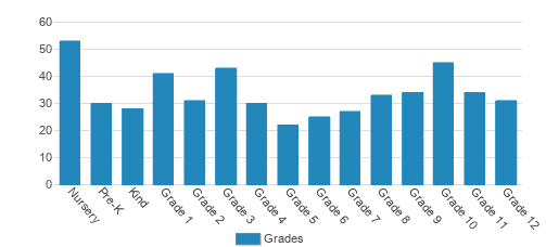 Southlands Christian Schools Student By Grade 