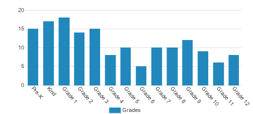 Spirit Christian Academy Student By Grade 