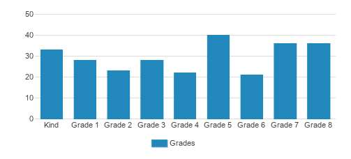 St. Basil Elementary School 2024 Profile Vallejo CA