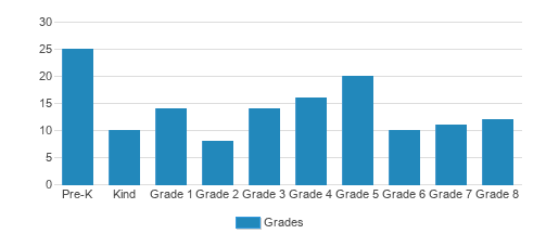 St. David of Wales School Student By Grade 