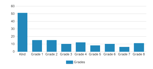 St. Thomas The Apostle Catholic School Student By Grade 