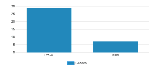 Triumphant Learning Center Student By Grade 