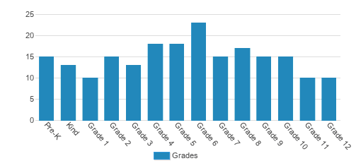 Victory Preparatory School Student By Grade 