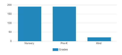 Primrose School Of Barker Cypress Top Ranked Private School for