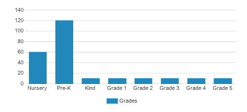 Christ Community Church & School Student By Grade 