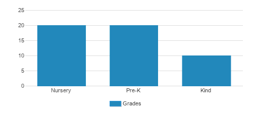Good Shepherd Montessori Student By Grade 
