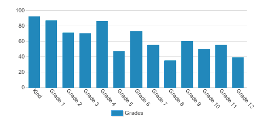 Yeshiva Ateret Torah Student By Grade 