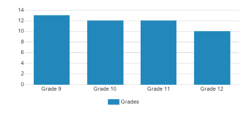 Yeshiva Nesivas Chaim Student By Grade 