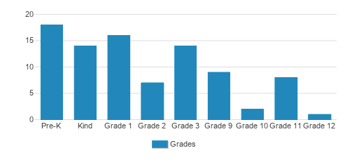 Yeshiva Mikdash Melch Student By Grade 
