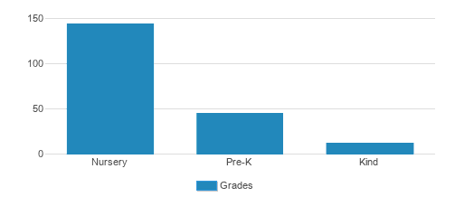 First Presbyterian Church Preschool Student By Grade 