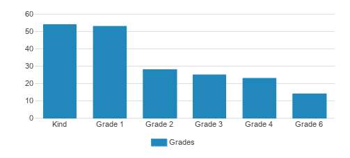 Cheder Toras Zev Student By Grade 