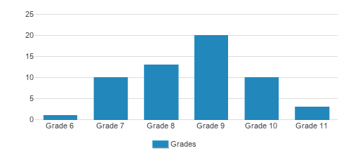 Eckerd Youth Challenge Program Student By Grade 