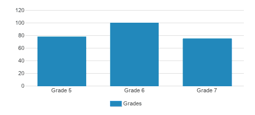 Kipp Voyage Academy For Girls Student By Grade 