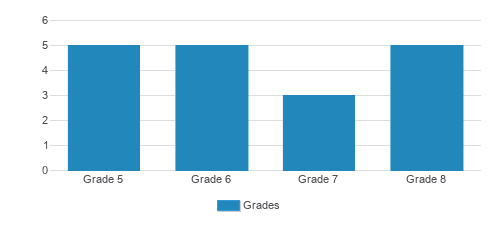 Roseleaf Academy Student By Grade 