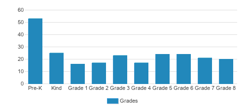 St. Anthony of Padua School Student By Grade 