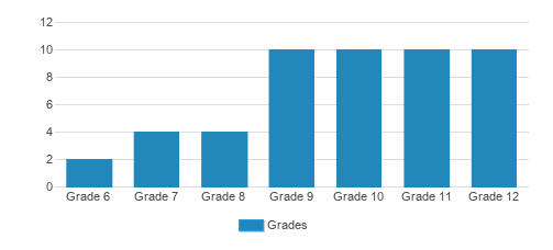 Crossroads School Student By Grade 