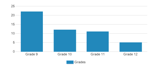 Bais Yaakov Of Waterbury High School Student By Grade 