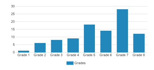 Legacy School Student By Grade 