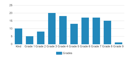 Acera School Student By Grade 