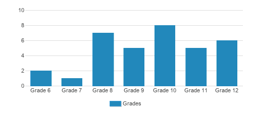 Humanex Academy Student By Grade 