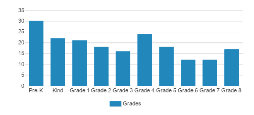 Saint Joseph Catholic School Student By Grade 