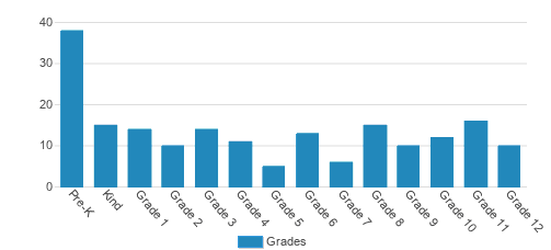 Bet Yaakov Of The Jersey Shore Student By Grade 