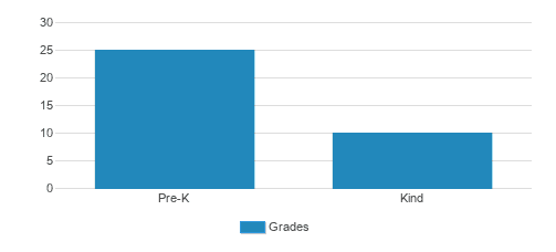 Esteem Me Montessori & Creative Play Student By Grade 