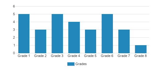 Hillside View School Student By Grade 