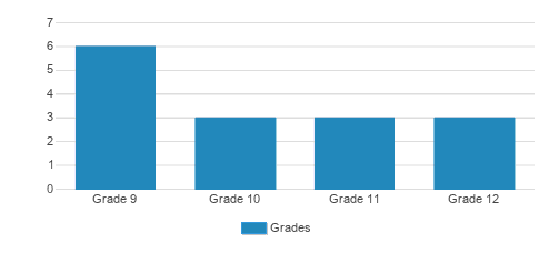 Bnos Yisroel Girls High School Student By Grade 