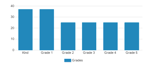 Khabele School 2024 Profile Austin TX