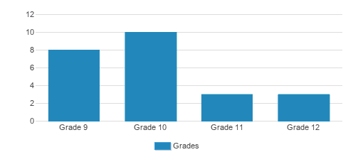 Yeshiva Ohr Yisrael High School For Boys Student By Grade 